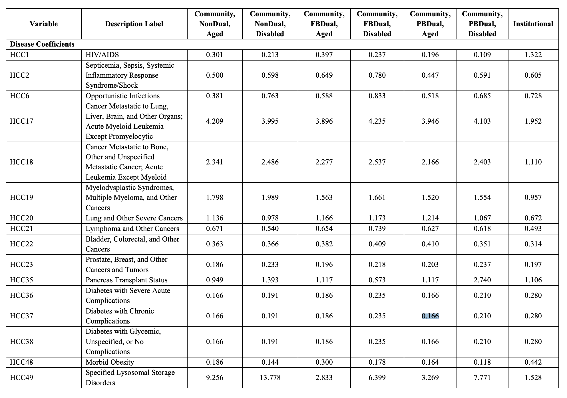 disease_coefficients_v28_2024_announcement